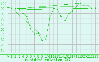 Courbe de l'humidit relative pour Monte S. Angelo