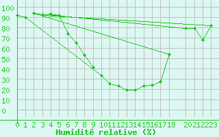 Courbe de l'humidit relative pour Evenstad-Overenget