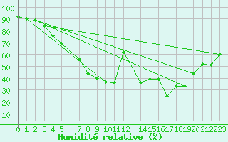 Courbe de l'humidit relative pour Foellinge