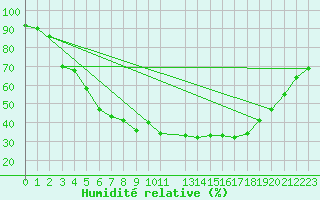 Courbe de l'humidit relative pour Kemijarvi Airport