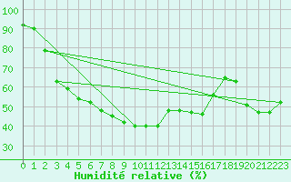 Courbe de l'humidit relative pour Zumaya Faro