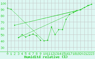 Courbe de l'humidit relative pour Vardo