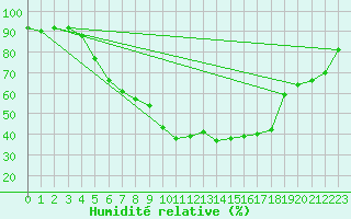 Courbe de l'humidit relative pour Les Eplatures - La Chaux-de-Fonds (Sw)
