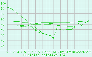 Courbe de l'humidit relative pour Vandells