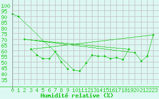 Courbe de l'humidit relative pour Hekkingen Fyr