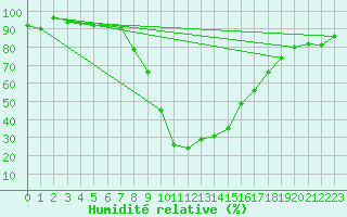 Courbe de l'humidit relative pour Montagnier, Bagnes