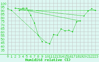 Courbe de l'humidit relative pour Grosseto