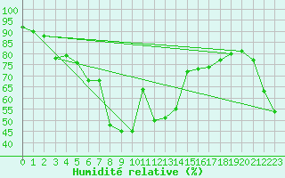 Courbe de l'humidit relative pour Grimsel Hospiz