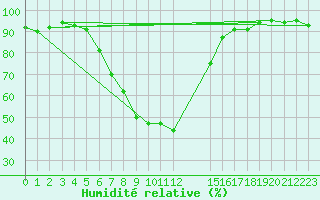 Courbe de l'humidit relative pour Kuemmersruck