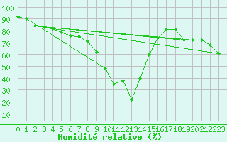 Courbe de l'humidit relative pour Messstetten