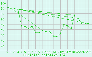 Courbe de l'humidit relative pour Hyres (83)