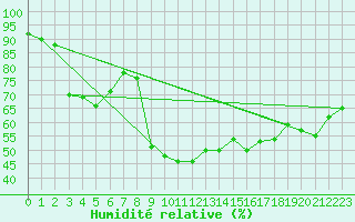 Courbe de l'humidit relative pour Envalira (And)