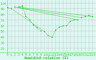 Courbe de l'humidit relative pour Hiddensee-Vitte