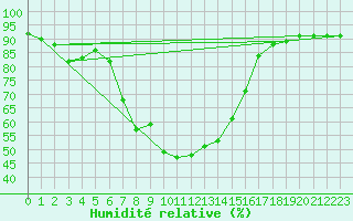 Courbe de l'humidit relative pour Reinosa