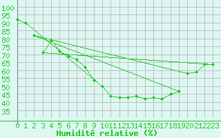 Courbe de l'humidit relative pour Tampere Satakunnankatu