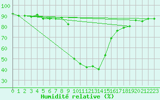 Courbe de l'humidit relative pour Les Eplatures - La Chaux-de-Fonds (Sw)