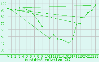 Courbe de l'humidit relative pour Bischofszell