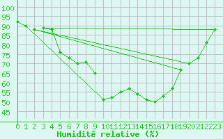 Courbe de l'humidit relative pour Hallau