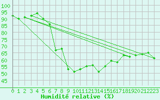 Courbe de l'humidit relative pour Andermatt