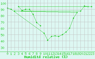 Courbe de l'humidit relative pour Visp