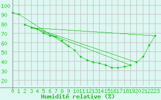 Courbe de l'humidit relative pour Mjannes-le-Clap (30)