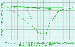 Courbe de l'humidit relative pour Sion (Sw)