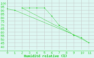 Courbe de l'humidit relative pour Montagnier, Bagnes