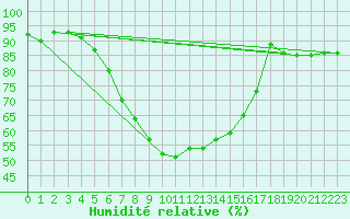 Courbe de l'humidit relative pour Pizen-Mikulka