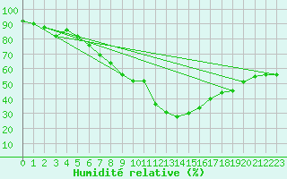 Courbe de l'humidit relative pour Jauerling