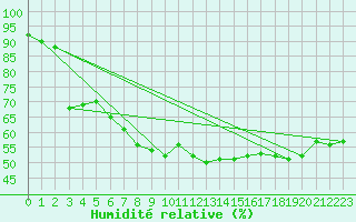 Courbe de l'humidit relative pour Tjotta