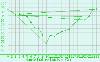 Courbe de l'humidit relative pour Kumlinge Kk