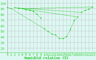 Courbe de l'humidit relative pour Turi