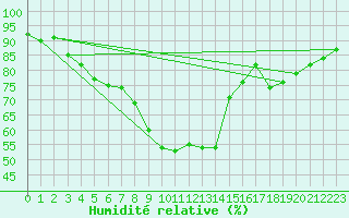 Courbe de l'humidit relative pour Malmo