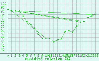 Courbe de l'humidit relative pour Haapavesi Mustikkamki