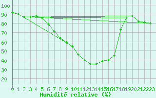 Courbe de l'humidit relative pour Kempten