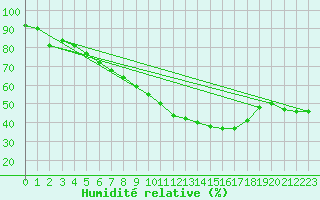 Courbe de l'humidit relative pour Kleiner Feldberg / Taunus