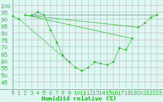 Courbe de l'humidit relative pour Kempten