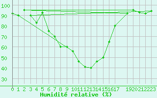 Courbe de l'humidit relative pour Luedge-Paenbruch