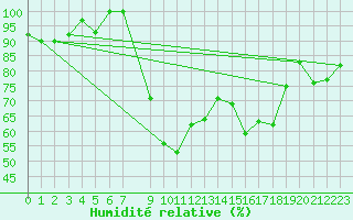Courbe de l'humidit relative pour Viana Do Castelo-Chafe