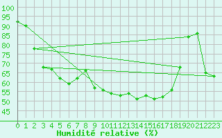 Courbe de l'humidit relative pour Inari Nellim