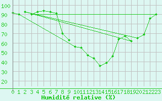 Courbe de l'humidit relative pour Figari (2A)