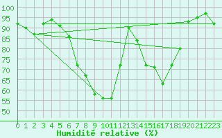 Courbe de l'humidit relative pour Bergen