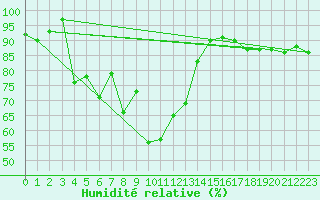 Courbe de l'humidit relative pour Kvikkjokk Arrenjarka A