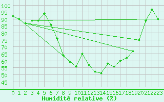 Courbe de l'humidit relative pour Kiikala lentokentt