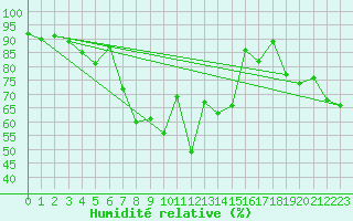 Courbe de l'humidit relative pour Puerto de Leitariegos
