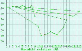 Courbe de l'humidit relative pour Sartne (2A)