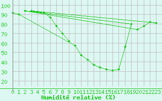 Courbe de l'humidit relative pour Aadorf / Tnikon