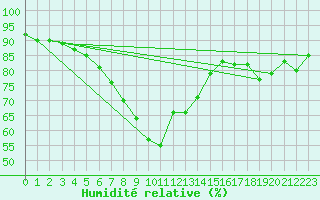 Courbe de l'humidit relative pour Ronnskar