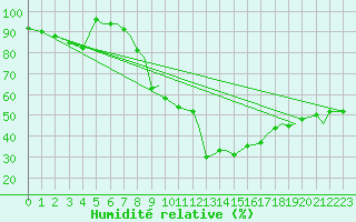 Courbe de l'humidit relative pour Bournemouth (UK)