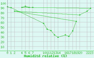 Courbe de l'humidit relative pour Bielsa
